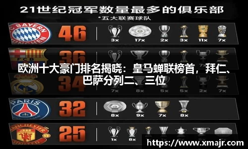 欧洲十大豪门排名揭晓：皇马蝉联榜首，拜仁、巴萨分列二、三位